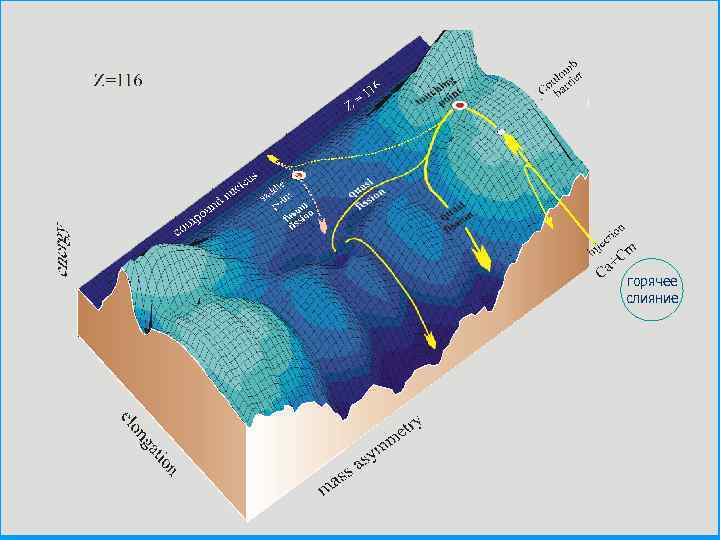 горячее слияние 
