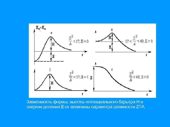 Зависимость формы, высоты потенциального барьера H и энергии деления E от величины параметра делимости