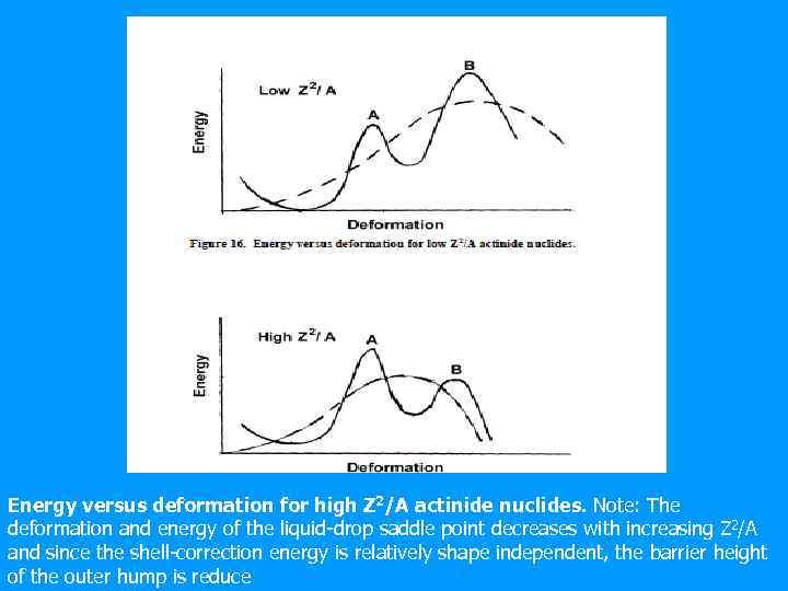 Energy versus deformation for high Z 2/A actinide nuclides. Note: The deformation and energy