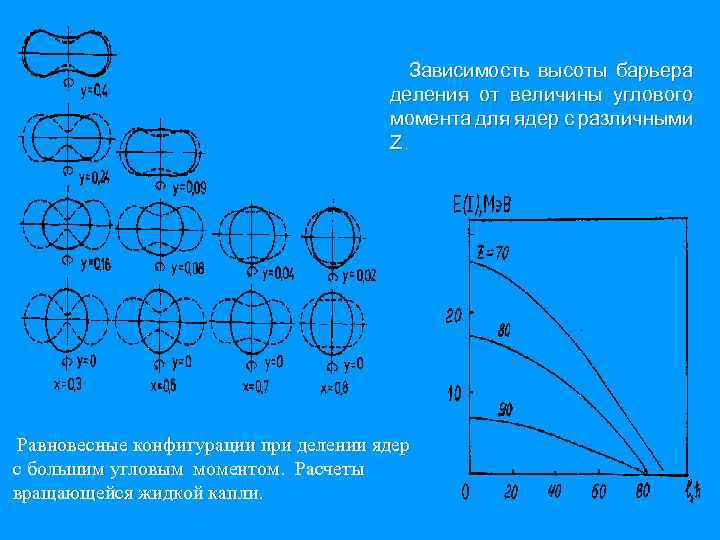 Зависимость высоты барьера деления от величины углового момента для ядер с различными Z. Равновесные