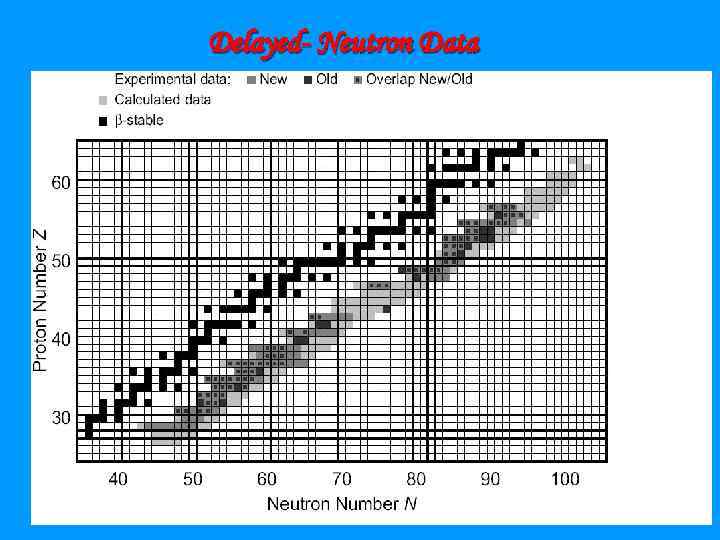 Delayed- Neutron Data 