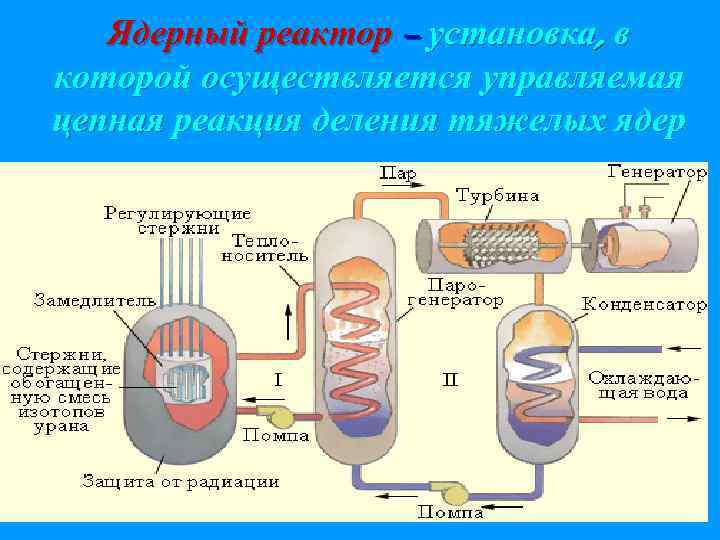 Ядерный реактор – установка, в которой осуществляется управляемая цепная реакция деления тяжелых ядер 
