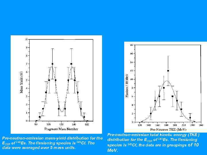 Pre-neutron-emission mass-yield distribution for the ECDF of 242 Es. The fissioning species is 242