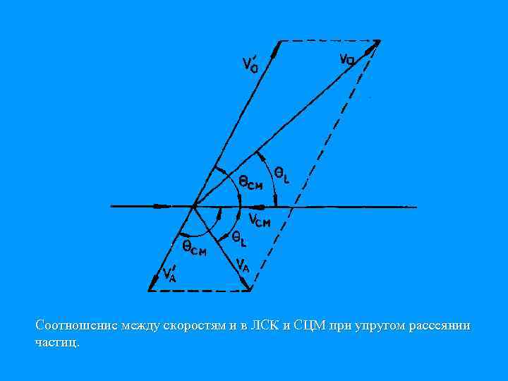 Соотношение между скоростям и в ЛСК и СЦМ при упругом рассеянии частиц. 