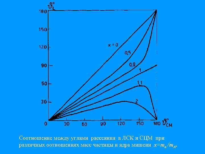 Соотношение между углами рассеяния в ЛСК и СЦМ при различных оотношениях масс частицы и