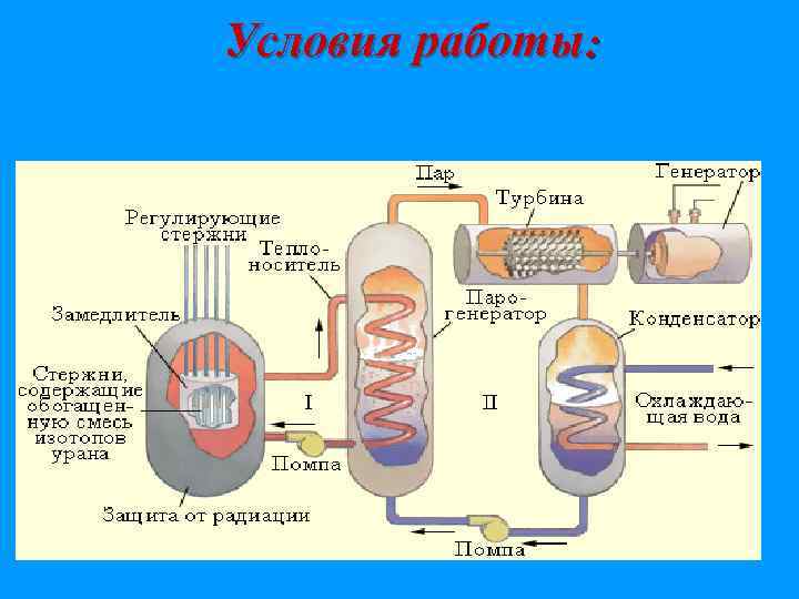 Условия работы: 
