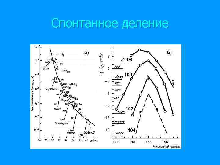 Спонтанное деление 