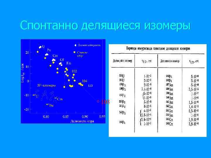 Спонтанно делящиеся изомеры 108 