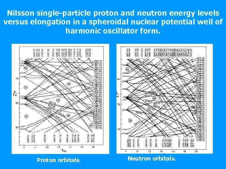 Nilsson single-particle proton and neutron energy levels versus elongation in a spheroidal nuclear potential