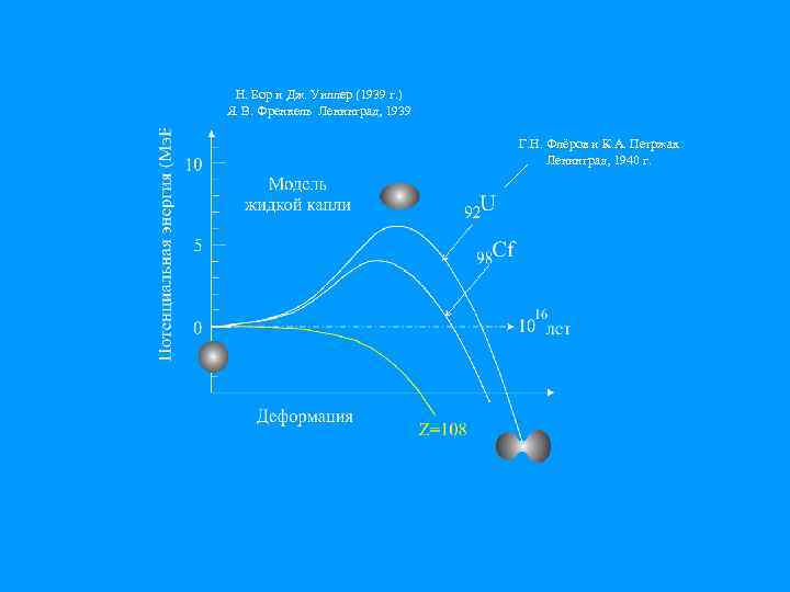 Н. Бор и Дж. Уиллер (1939 г. ) Я. В. Френкель Ленинград, 1939 Г.