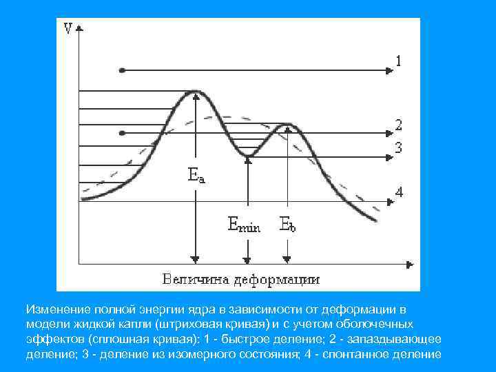 Изменение полной энергии ядра в зависимости от деформации в модели жидкой капли (штриховая кривая)