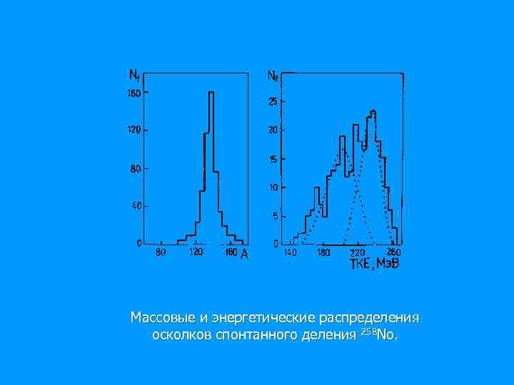 Массовые и энергетические распределения осколков спонтанного деления 258 No. 