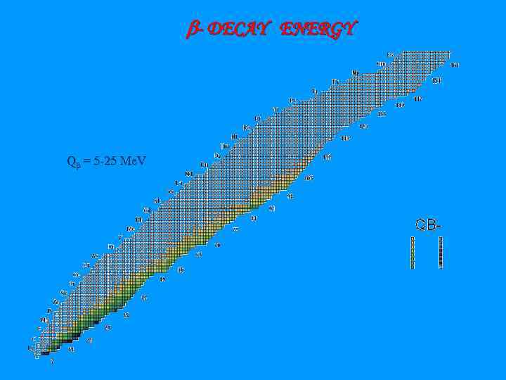  - DECAY ENERGY Qβ = 5 25 Me. V 