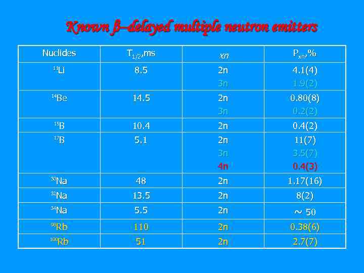 Known β–delayed multiple neutron emitters Nuclides T 1/2, ms xn Pxn, % Li 8.