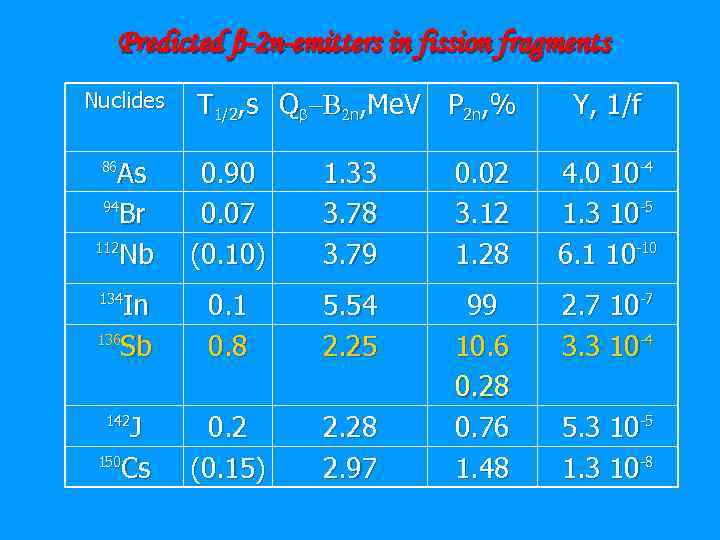Predicted β-2 n-emitters in fission fragments Nuclides T 1/2, s Qb-B 2 n, Me.