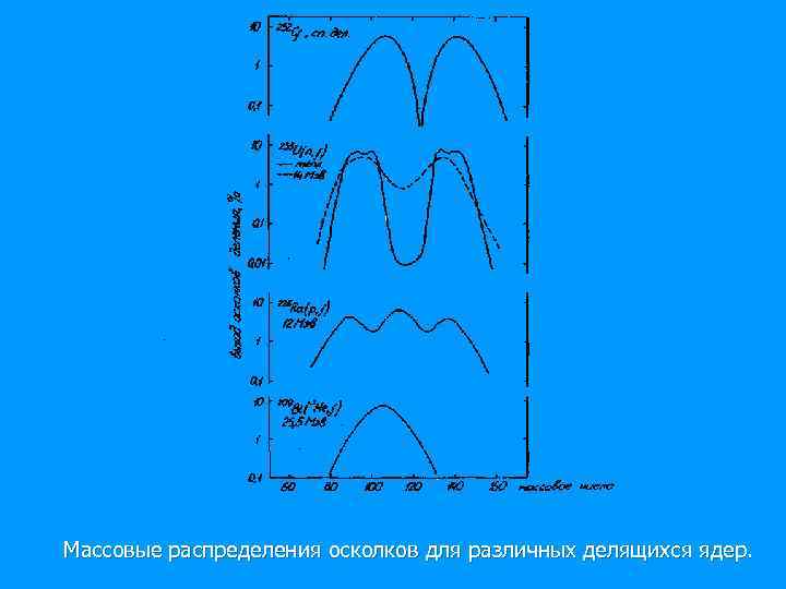 Массовые распределения осколков для различных делящихся ядер. 