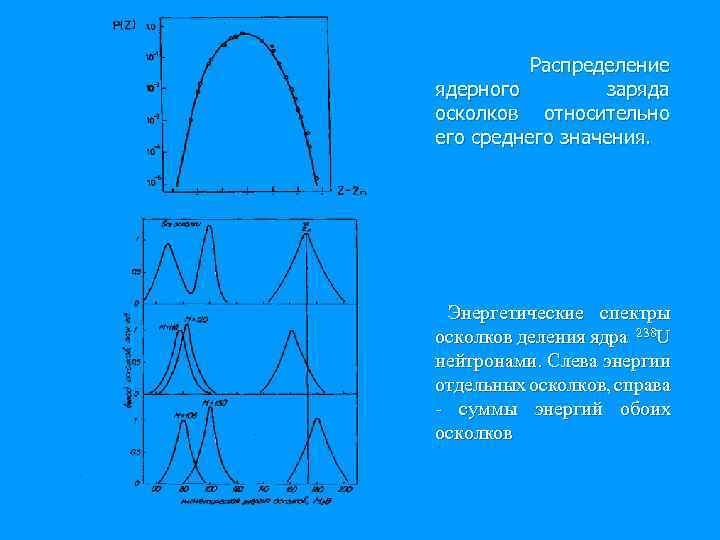 Распределение ядерного заряда осколков относительно его среднего значения. Энергетические спектры осколков деления ядра 238
