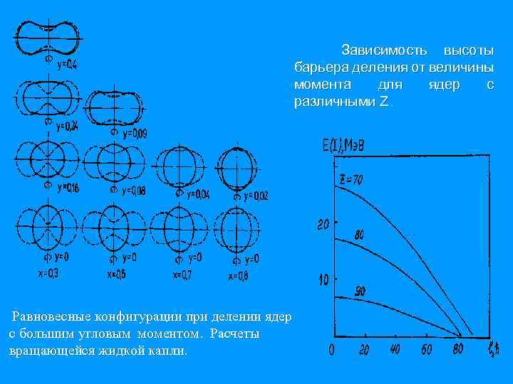 Зависимость высоты барьера деления от величины момента для ядер с различными Z. Равновесные конфигурации