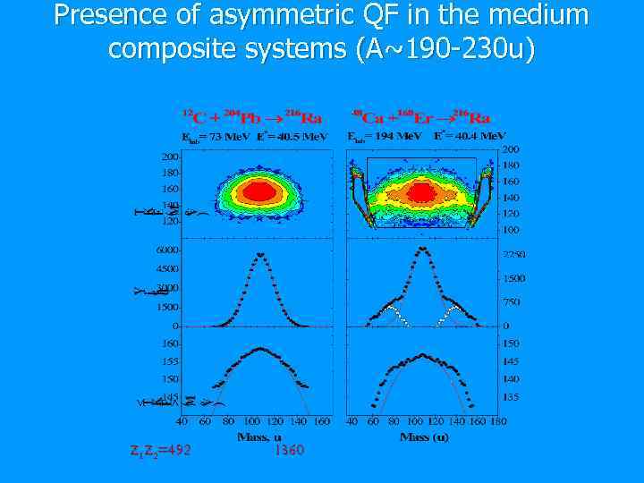 Presence of asymmetric QF in the medium composite systems (A~190 -230 u) Z 1