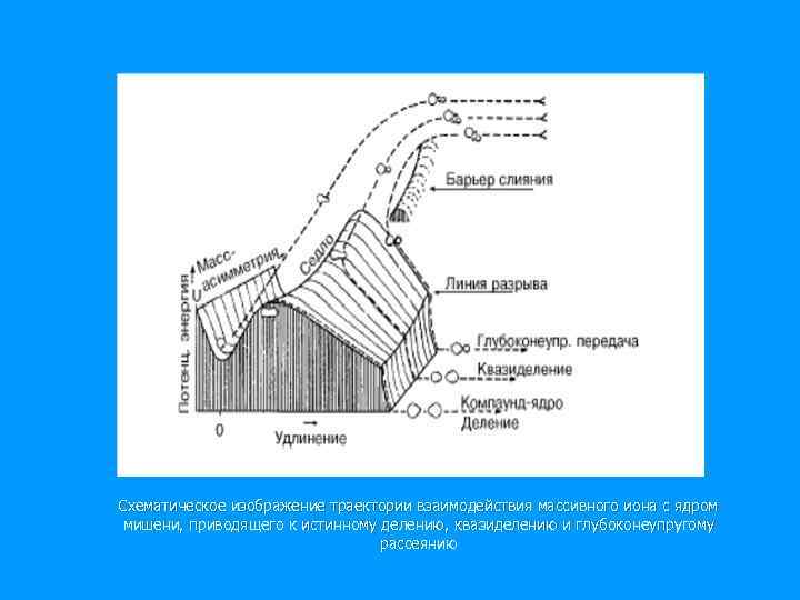 Схематическое изображение траектории взаимодействия массивного иона с ядром мишени, приводящего к истинному делению, квазиделению