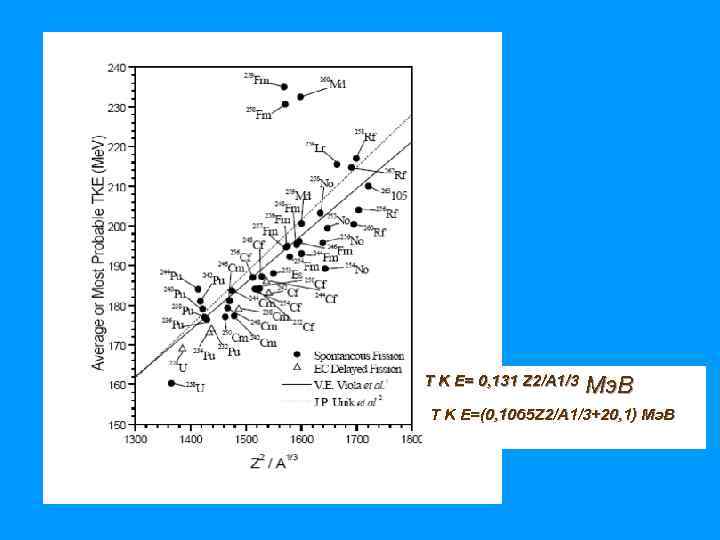 T K E= 0, 131 Z 2/A 1/3 Мэ. В T K E=(0, 1065