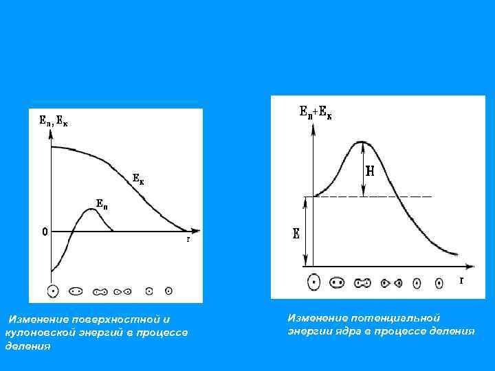 Изменение поверхностной и кулоновской энергий в процессе деления Изменение потенциальной энергии ядра в