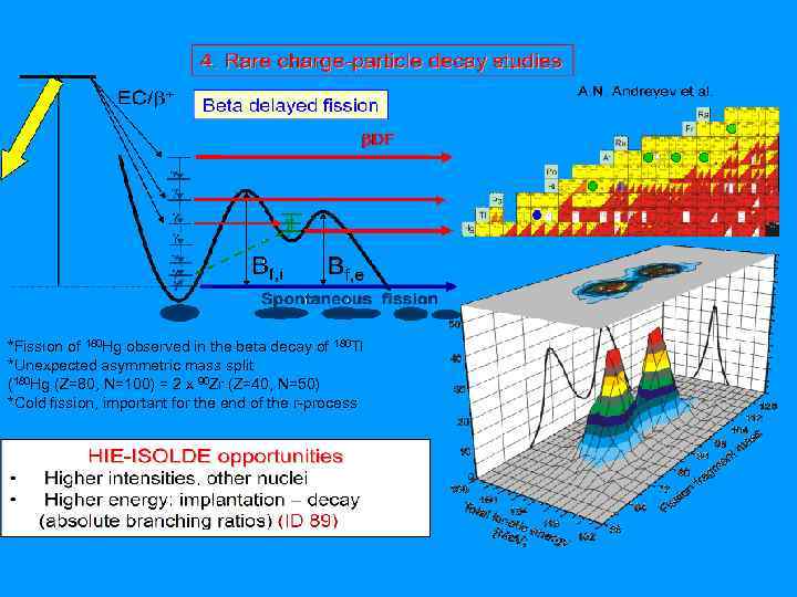 *Fission of 180 Hg observed in the beta decay of 180 Tl *Unexpected asymmetric
