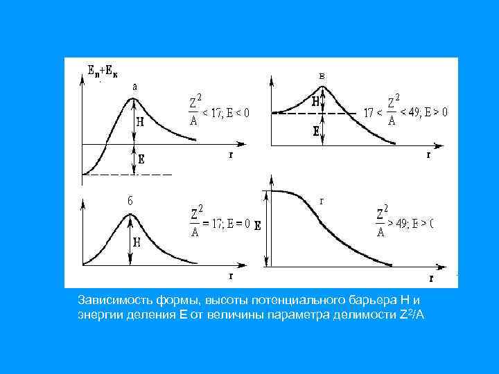 Зависимость формы, высоты потенциального барьера H и энергии деления E от величины параметра делимости