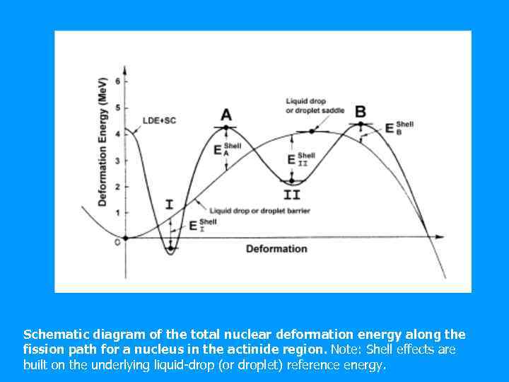 Schematic diagram of the total nuclear deformation energy along the fission path for a
