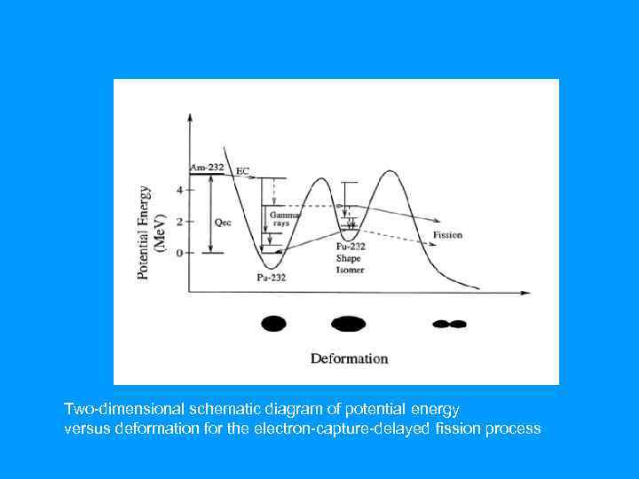Two-dimensional schematic diagram of potential energy versus deformation for the electron-capture-delayed fission process 