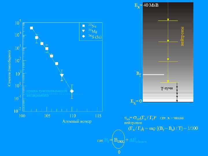 нейтроны Ex= 40 Мэ. В Bf γ лучи предел чувствительности эксперимента Ex= 0 σxn=