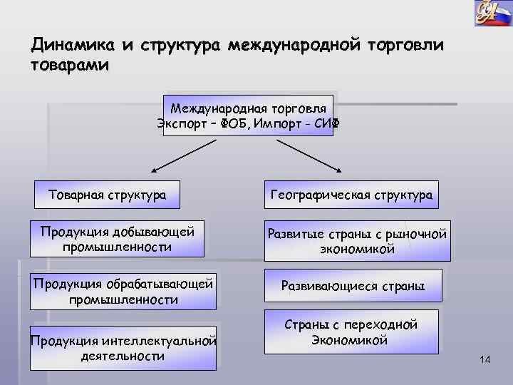 Динамика и структура международной торговли товарами Международная торговля Экспорт – ФОБ, Импорт - СИФ