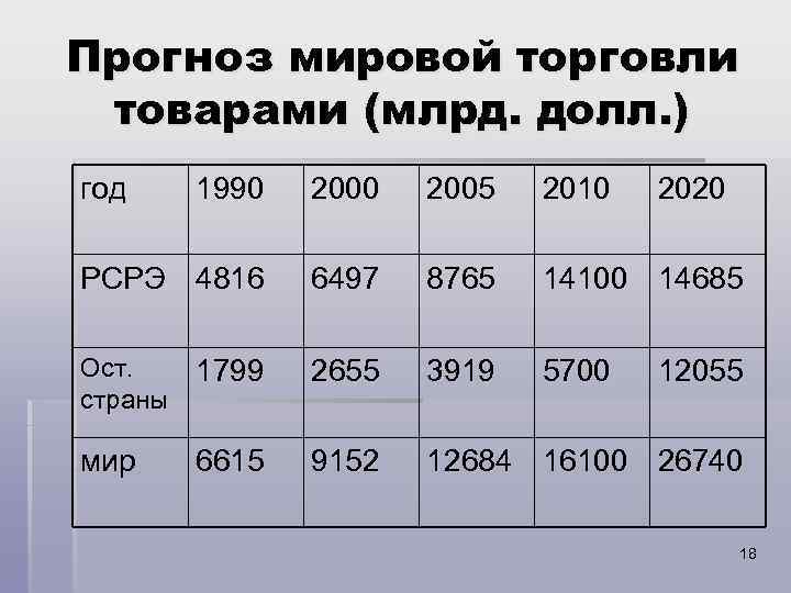 Прогноз мировой торговли товарами (млрд. долл. ) год 1990 2005 2010 РСРЭ 4816 6497