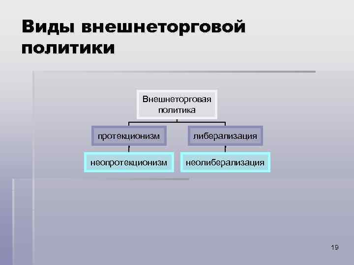 Виды внешнеторговой политики Внешнеторговая политика протекционизм либерализация неопротекционизм неолиберализация 19 