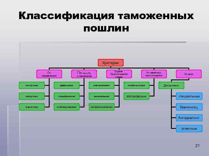 Классификация таможенных пошлин Критерии Страна Происхождения товара По способу По направлению установления По характеру
