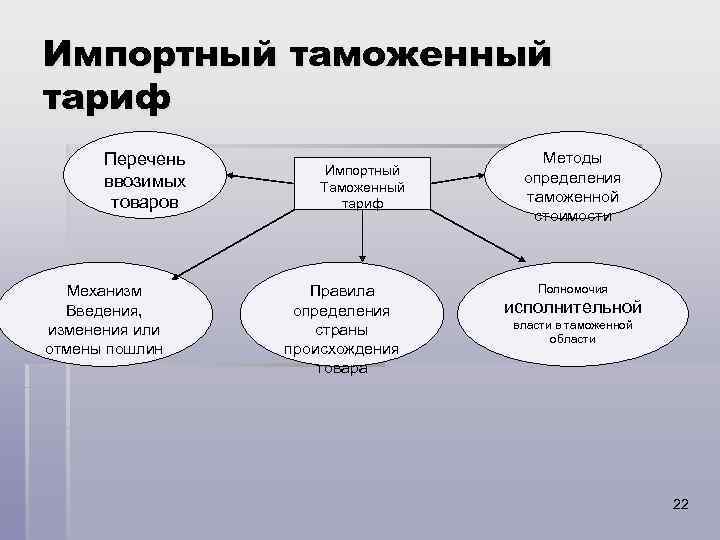 Импортный таможенный тариф Перечень ввозимых товаров Механизм Введения, изменения или отмены пошлин Импортный Таможенный