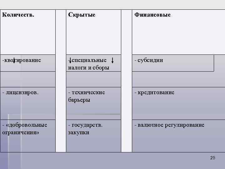 Количеств. Скрытые Финансовые -квотирование - специальные налоги и сборы - субсидии - лицензиров. -