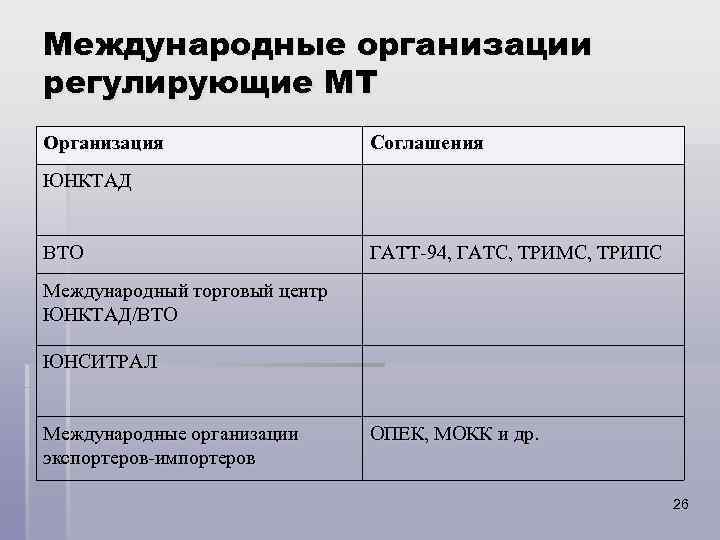 Международные организации регулирующие МТ Организация Соглашения ЮНКТАД ВТО ГАТТ-94, ГАТС, ТРИМС, ТРИПС Международный торговый