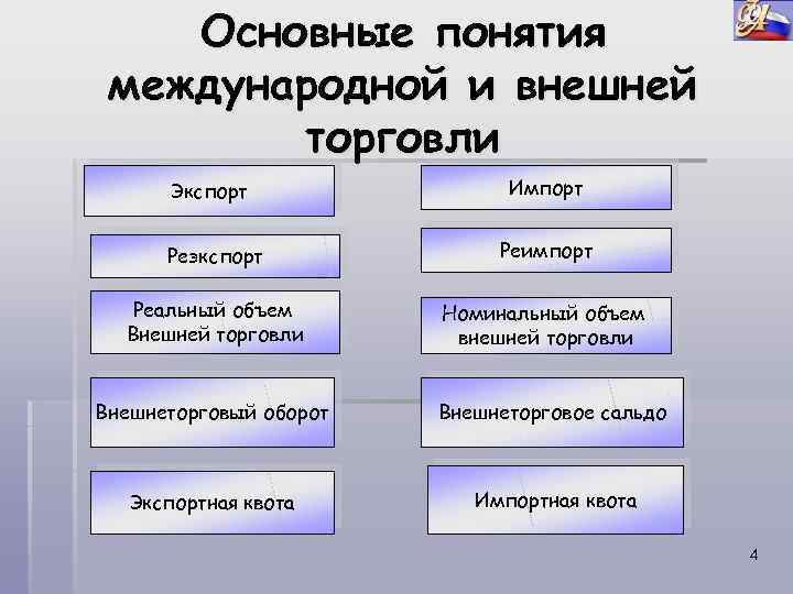 Основные понятия международной и внешней торговли Экспорт Импорт Реэкспорт Реимпорт Реальный объем Внешней торговли