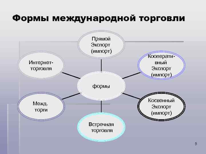 Формы международной торговли Прямой Экспорт (импорт) Интернетторговля Кооперативный Экспорт (импорт) формы Косвенный Экспорт (импорт)