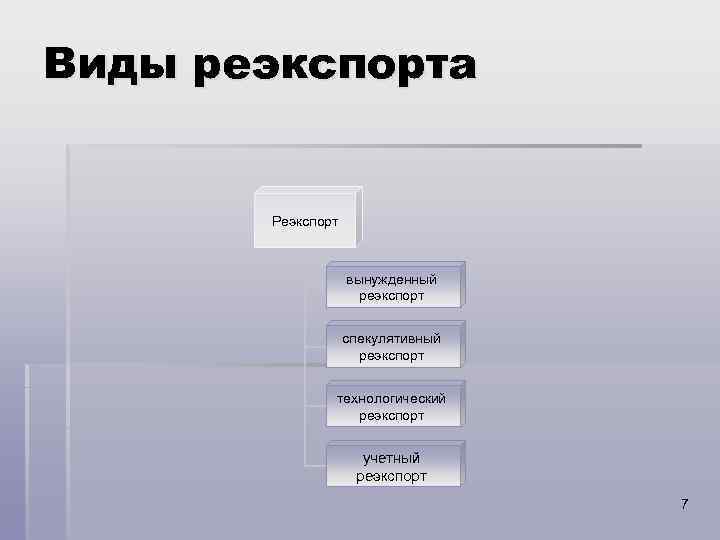 Виды реэкспорта Реэкспорт вынужденный реэкспорт спекулятивный реэкспорт технологический реэкспорт учетный реэкспорт 7 