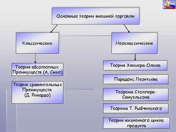 Основные теории внешней торговли Классические Неоклассические Теория абсолютных Преимуществ (А. Смит) Теория Хекшера-Олина Теория