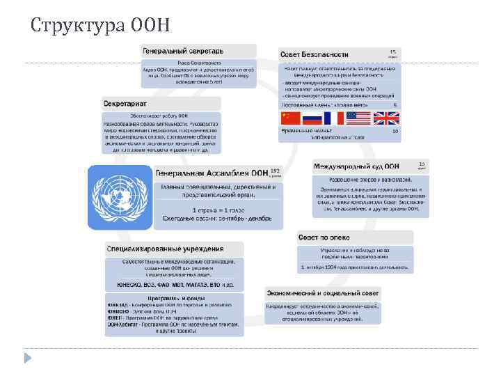 Структура ООН 