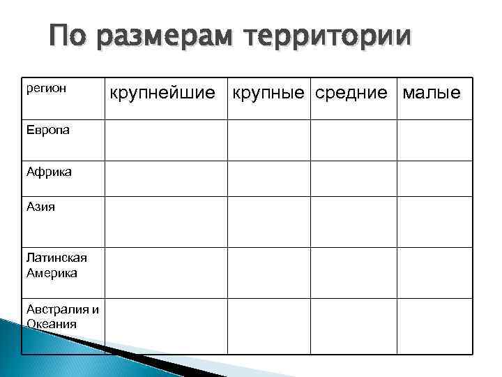 По размерам территории регион Европа Африка Азия Латинская Америка Австралия и Океания крупнейшие крупные