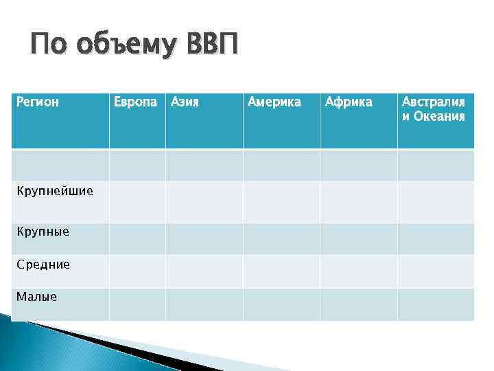 По объему ВВП Регион Крупнейшие Крупные Средние Малые Европа Азия Америка Африка Австралия и