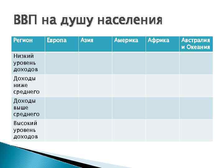 ВВП на душу населения Регион Низкий уровень доходов Доходы ниже среднего Доходы выше среднего