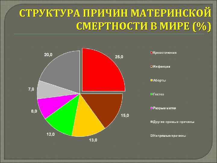 СТРУКТУРА ПРИЧИН МАТЕРИНСКОЙ СМЕРТНОСТИ В МИРЕ (%) 