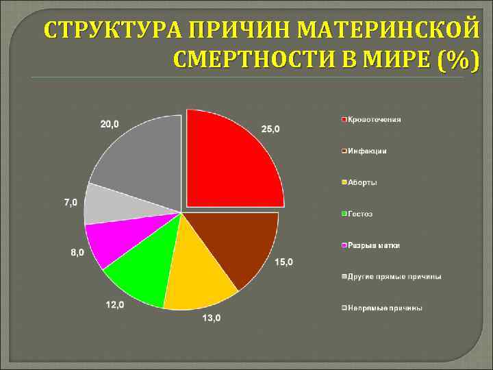 Структура причин. Диаграмма материнской смертности в России. Структура материнской смертности. Структура причин материнской смертности. Причины материнской смертности.