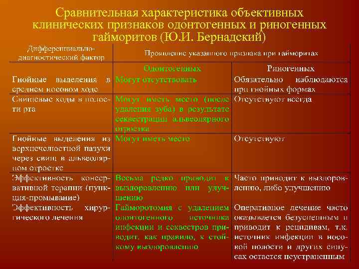 Сравнительная характеристика объективных клинических признаков одонтогенных и риногенных гайморитов (Ю. И. Бернадский) 