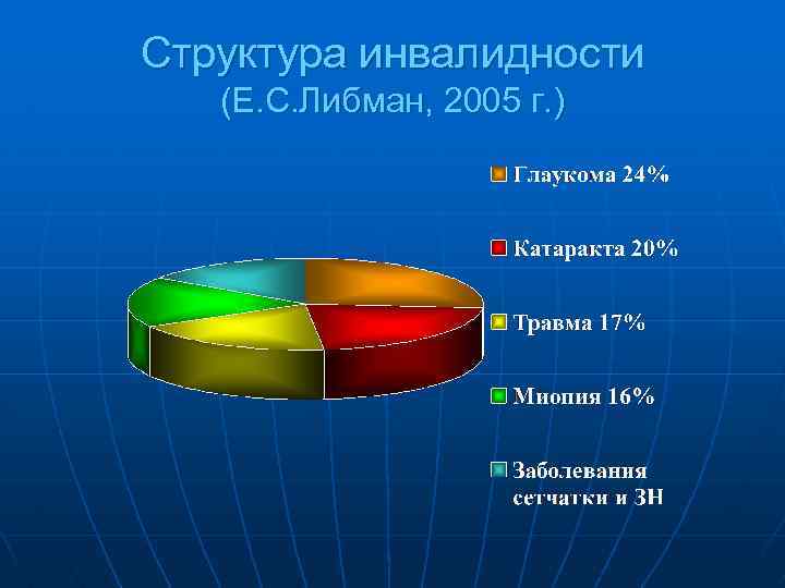 Структура инвалидности (Е. С. Либман, 2005 г. ) 